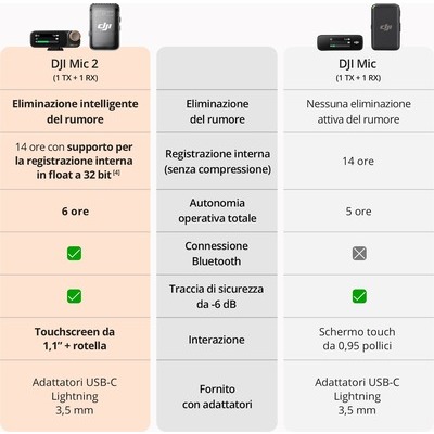 Microfono DJI Mic 2 (1 TX + 1 RX) CE